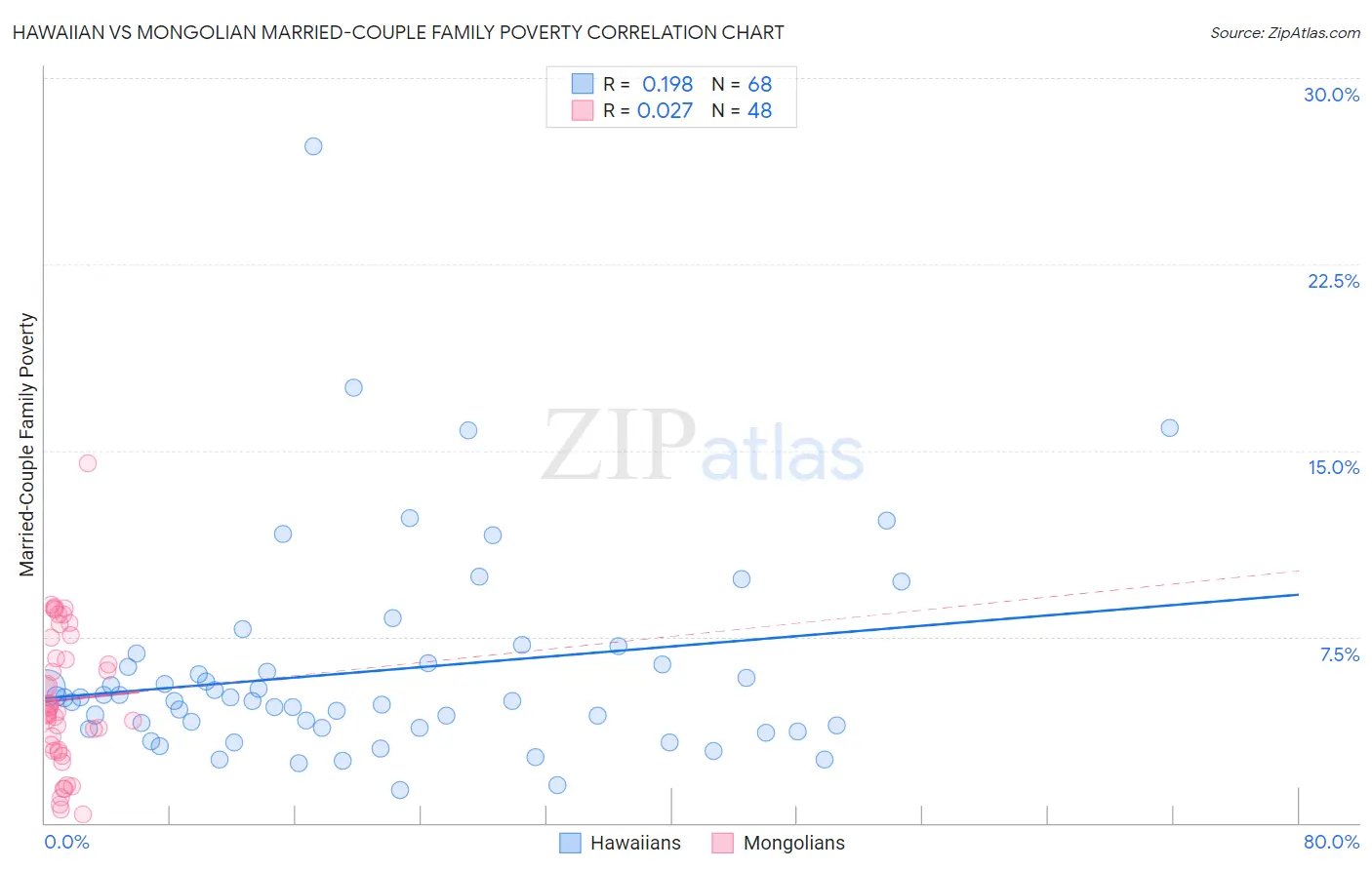 Hawaiian vs Mongolian Married-Couple Family Poverty