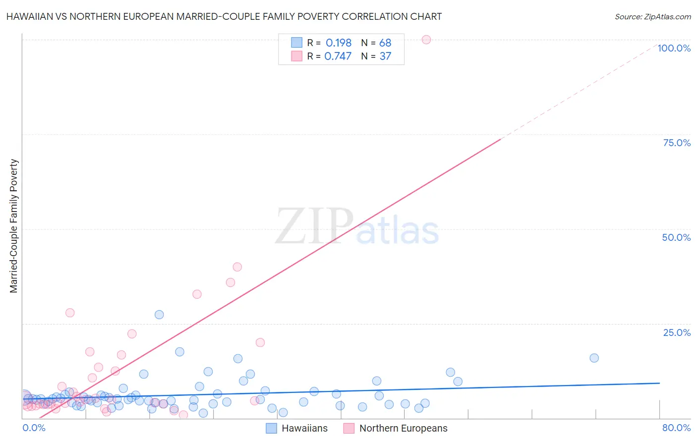 Hawaiian vs Northern European Married-Couple Family Poverty