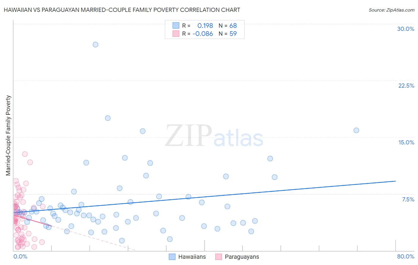 Hawaiian vs Paraguayan Married-Couple Family Poverty