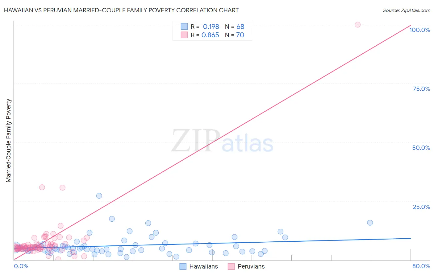 Hawaiian vs Peruvian Married-Couple Family Poverty