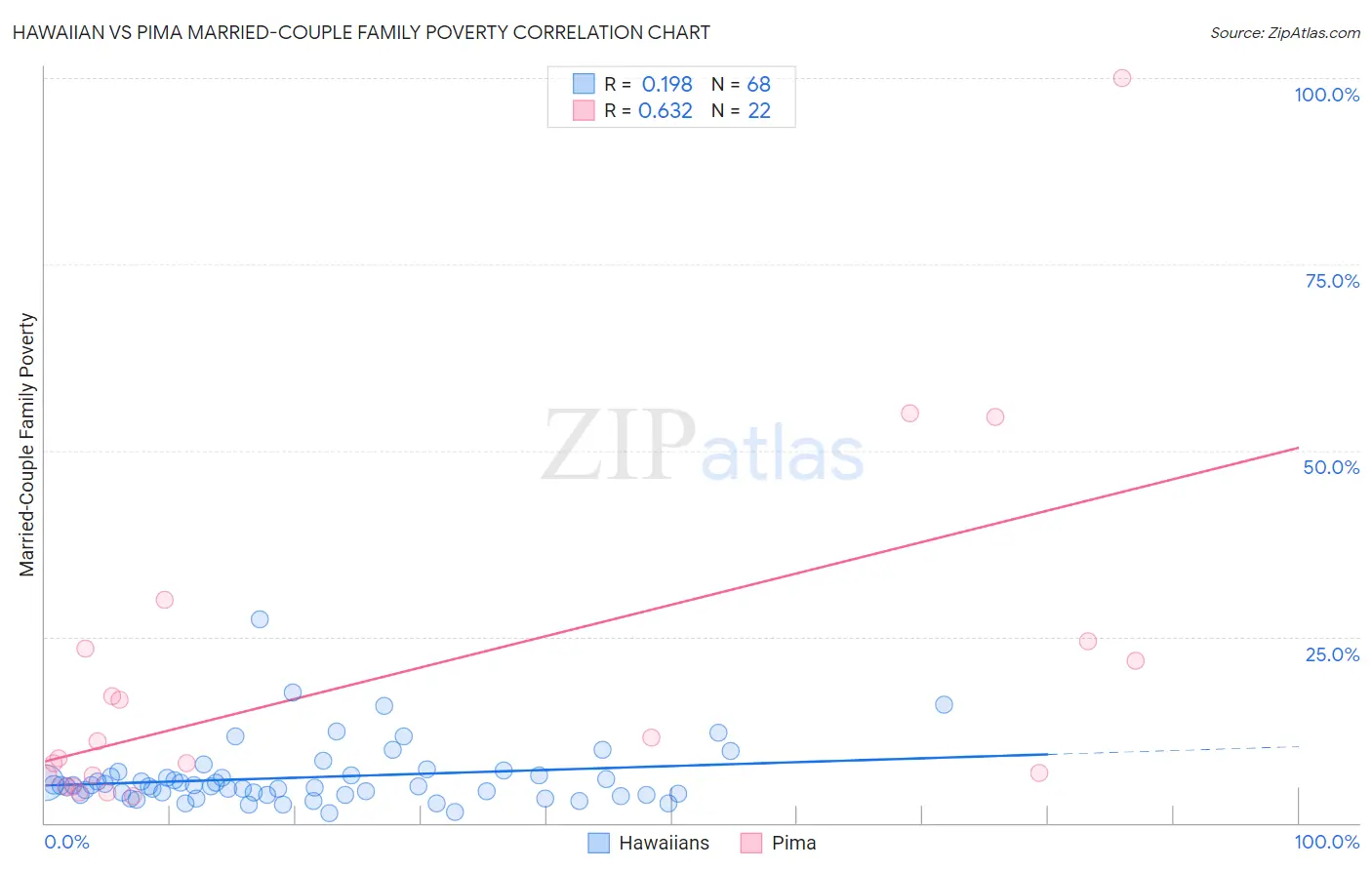 Hawaiian vs Pima Married-Couple Family Poverty