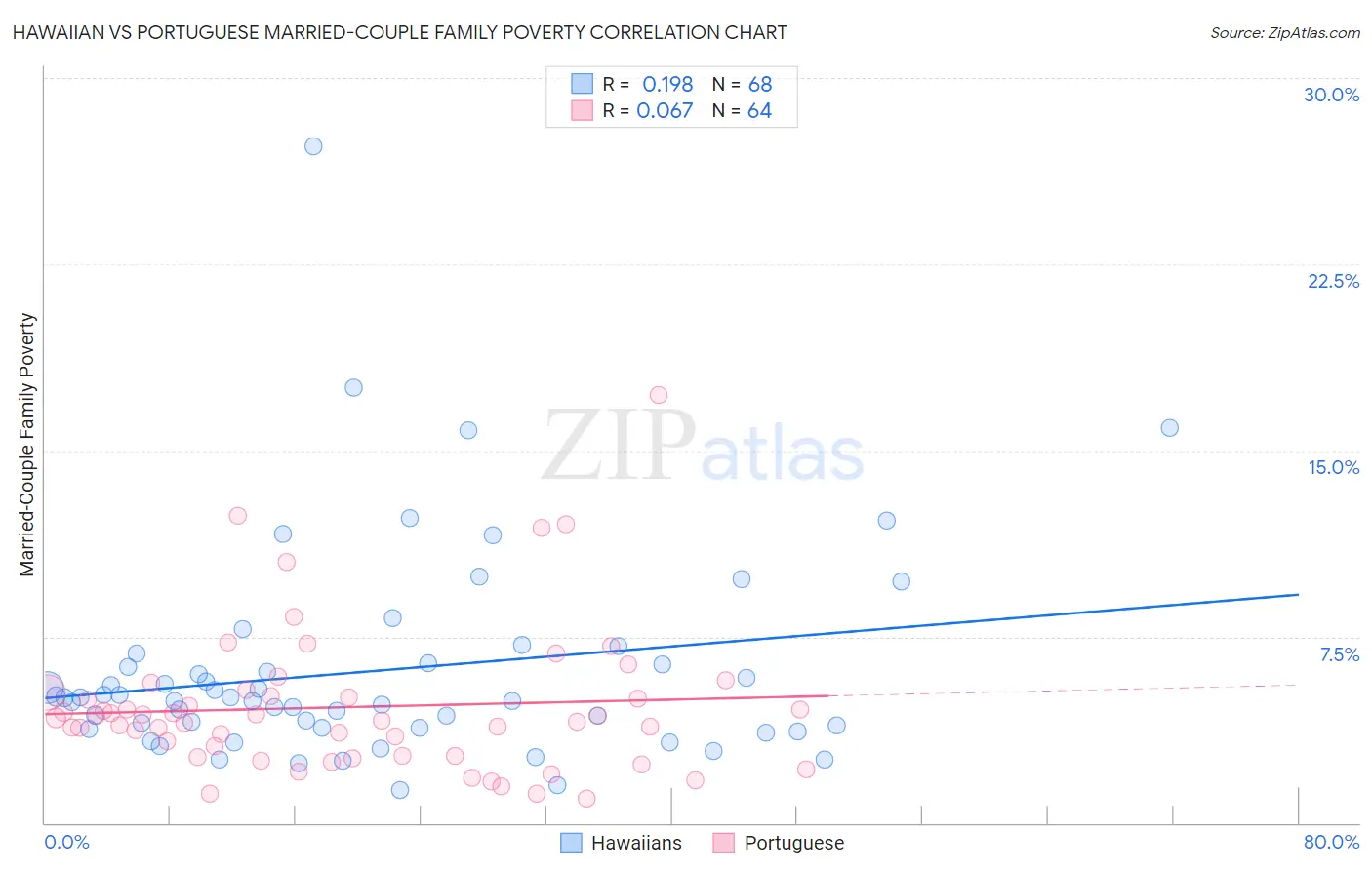 Hawaiian vs Portuguese Married-Couple Family Poverty