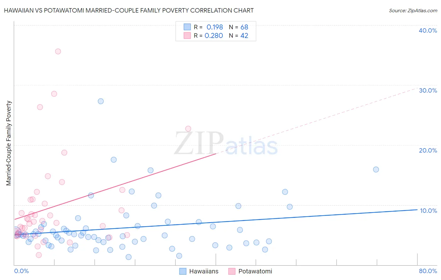 Hawaiian vs Potawatomi Married-Couple Family Poverty