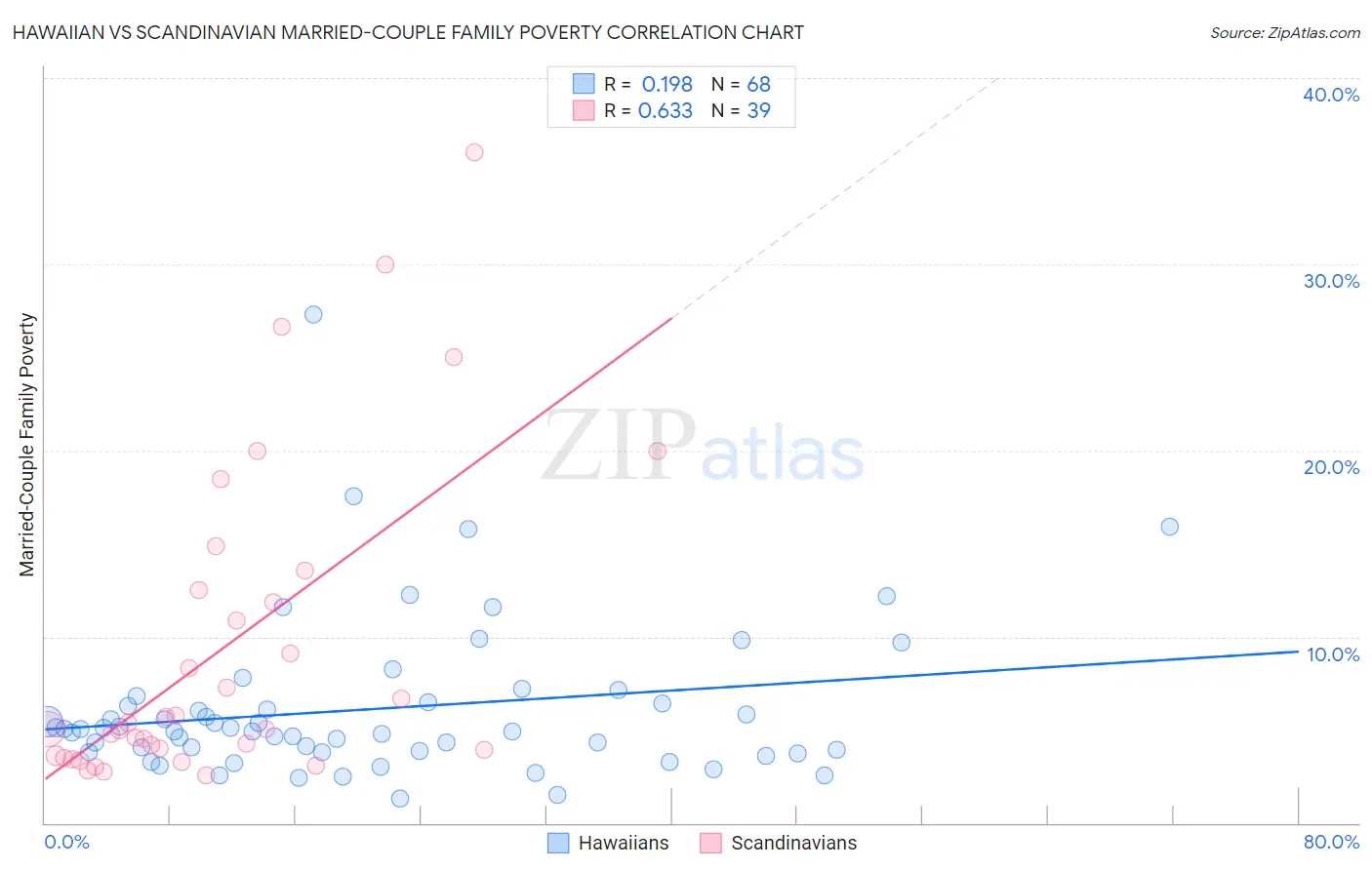 Hawaiian vs Scandinavian Married-Couple Family Poverty