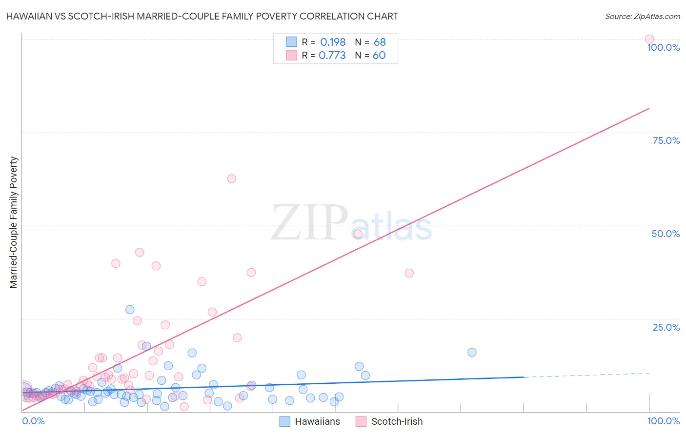 Hawaiian vs Scotch-Irish Married-Couple Family Poverty