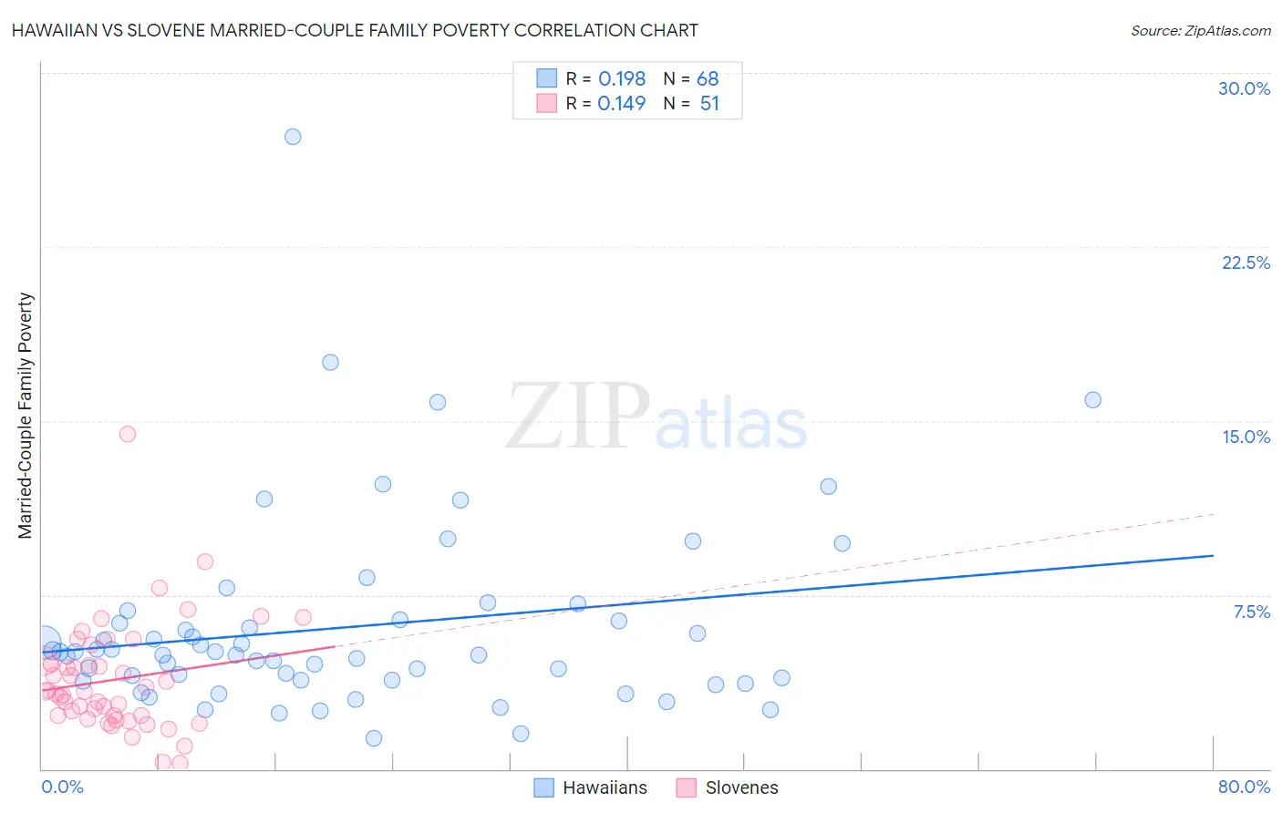 Hawaiian vs Slovene Married-Couple Family Poverty
