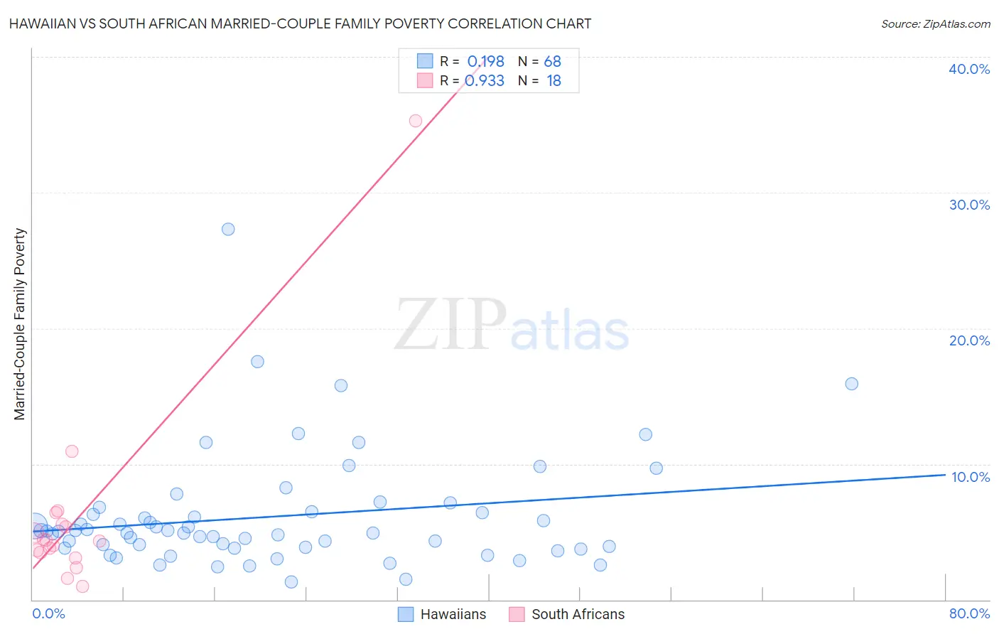 Hawaiian vs South African Married-Couple Family Poverty