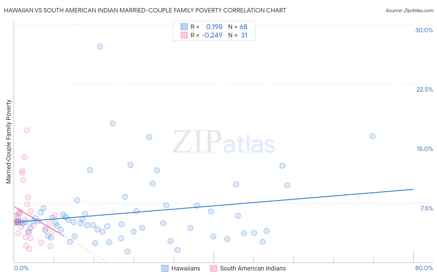 Hawaiian vs South American Indian Married-Couple Family Poverty