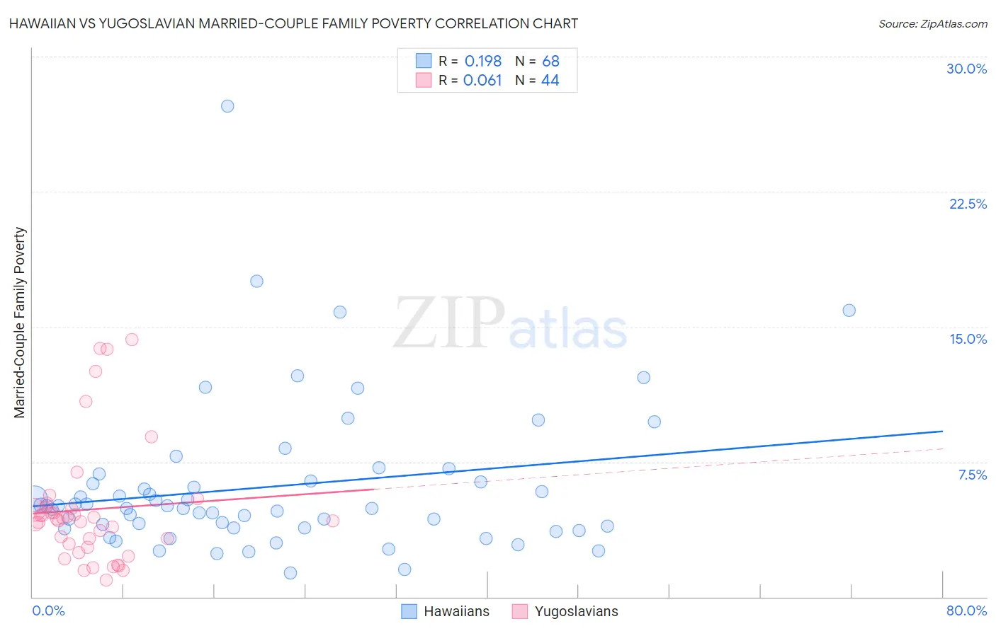 Hawaiian vs Yugoslavian Married-Couple Family Poverty