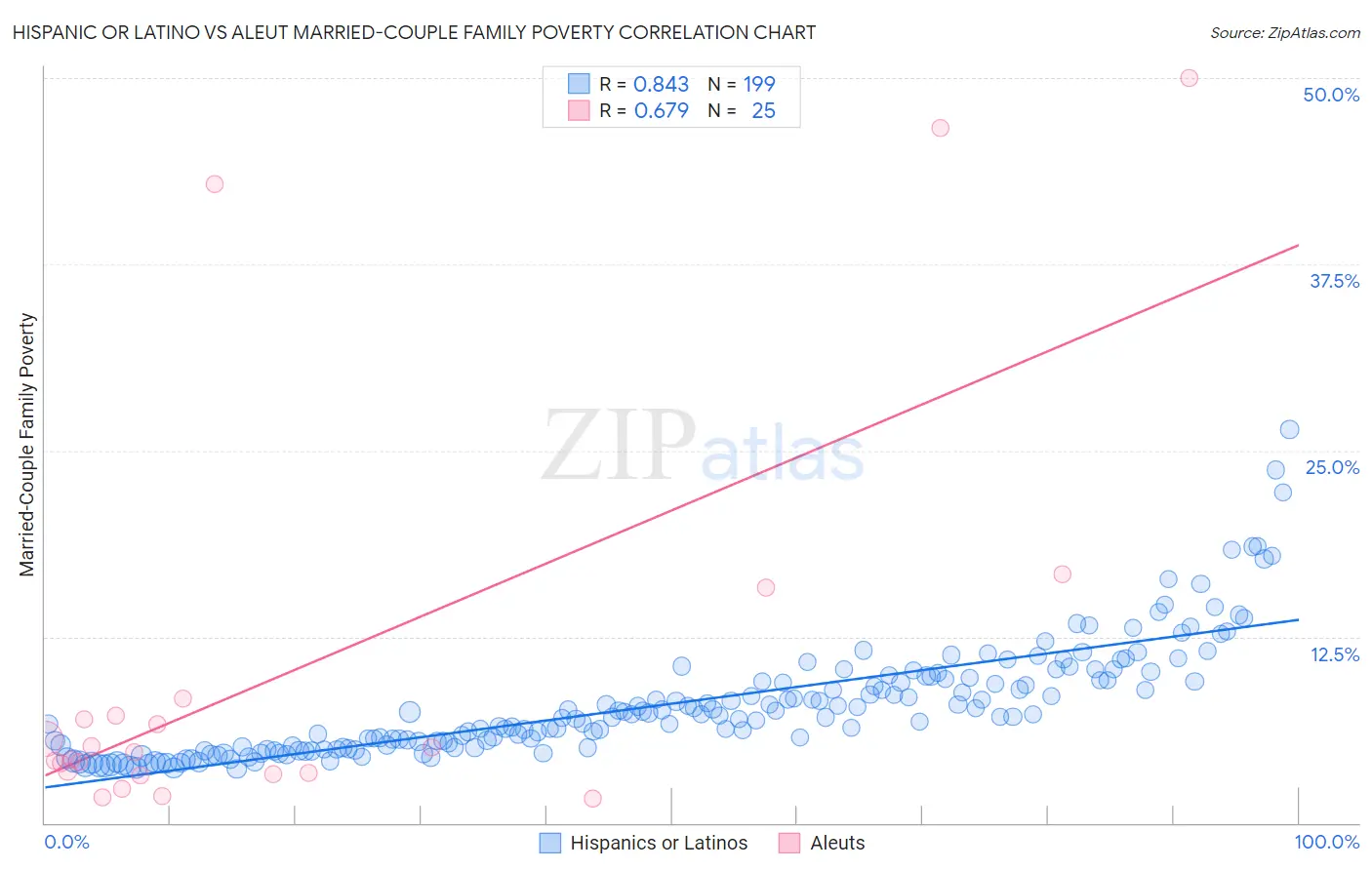 Hispanic or Latino vs Aleut Married-Couple Family Poverty