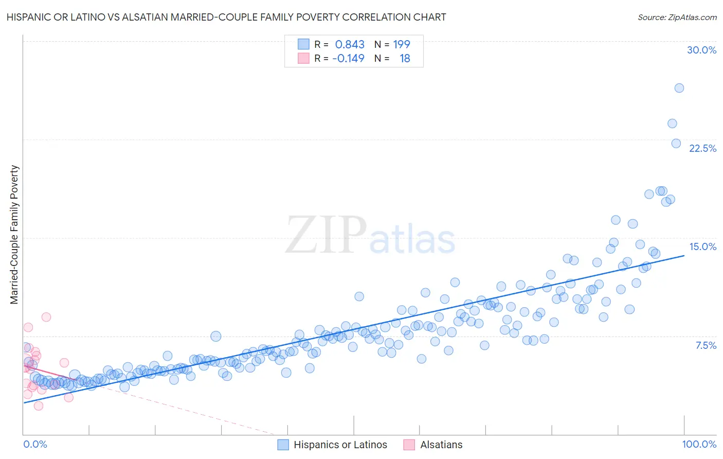 Hispanic or Latino vs Alsatian Married-Couple Family Poverty
