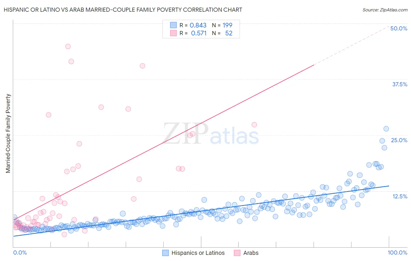 Hispanic or Latino vs Arab Married-Couple Family Poverty