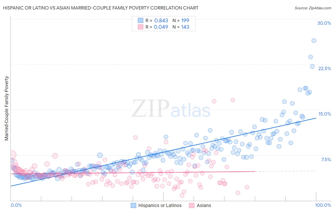 Hispanic or Latino vs Asian Married-Couple Family Poverty