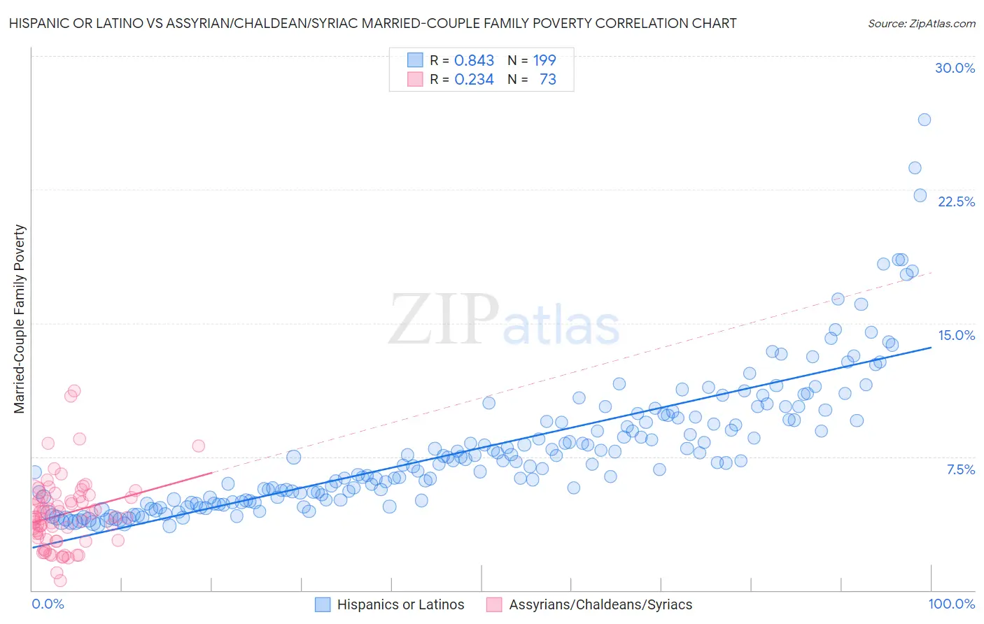 Hispanic or Latino vs Assyrian/Chaldean/Syriac Married-Couple Family Poverty