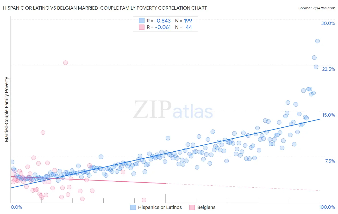 Hispanic or Latino vs Belgian Married-Couple Family Poverty