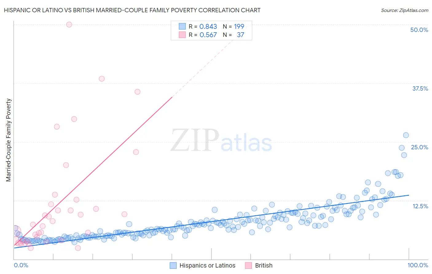 Hispanic or Latino vs British Married-Couple Family Poverty
