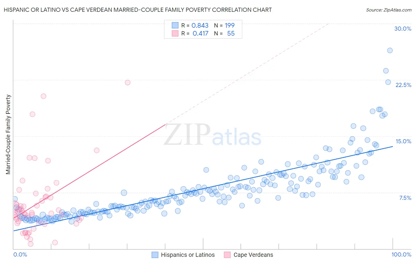 Hispanic or Latino vs Cape Verdean Married-Couple Family Poverty
