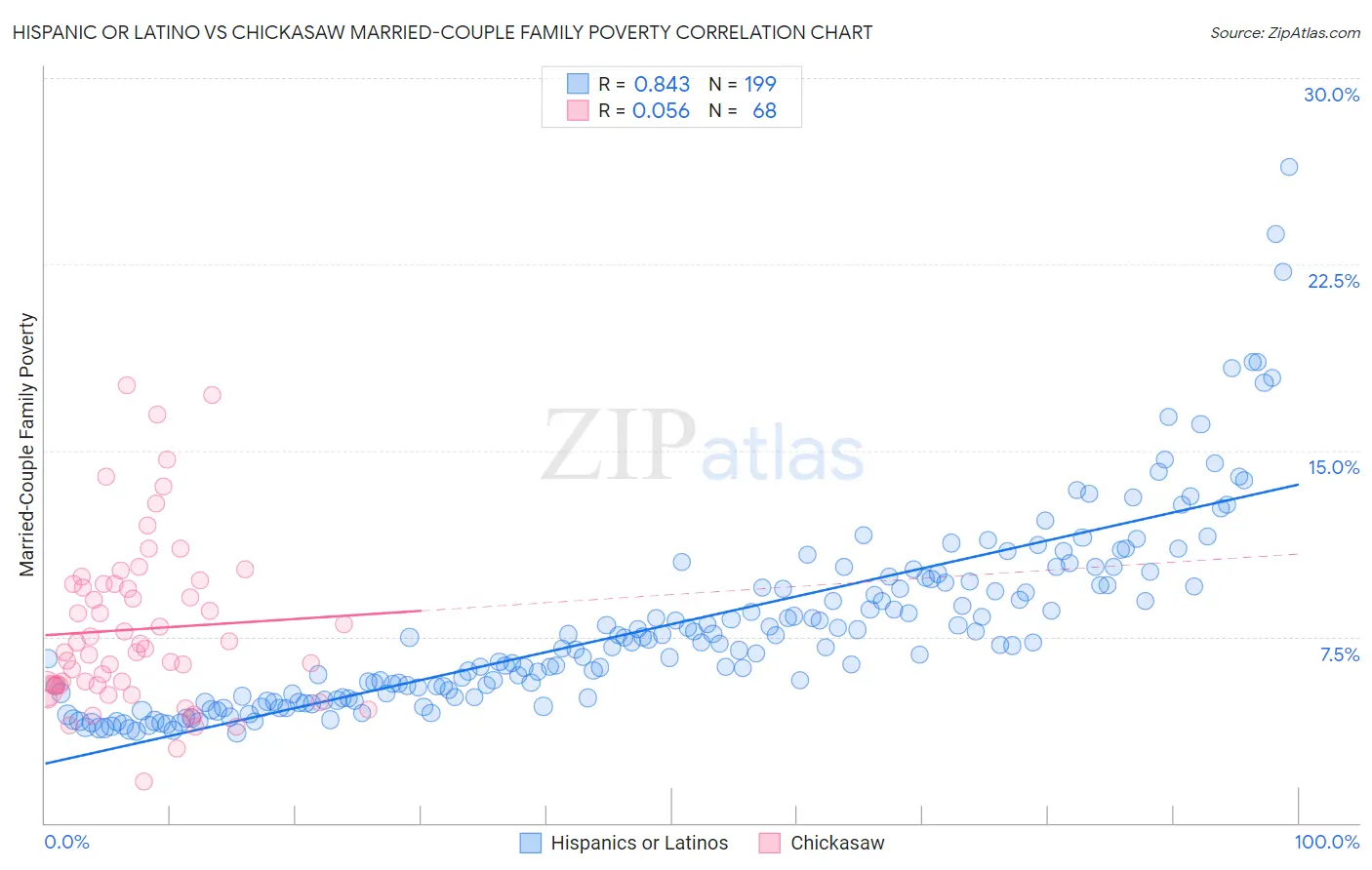 Hispanic or Latino vs Chickasaw Married-Couple Family Poverty