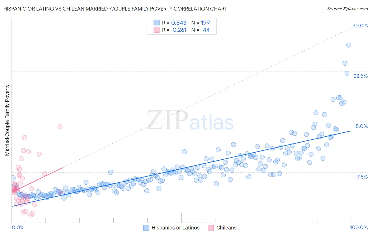Hispanic or Latino vs Chilean Married-Couple Family Poverty