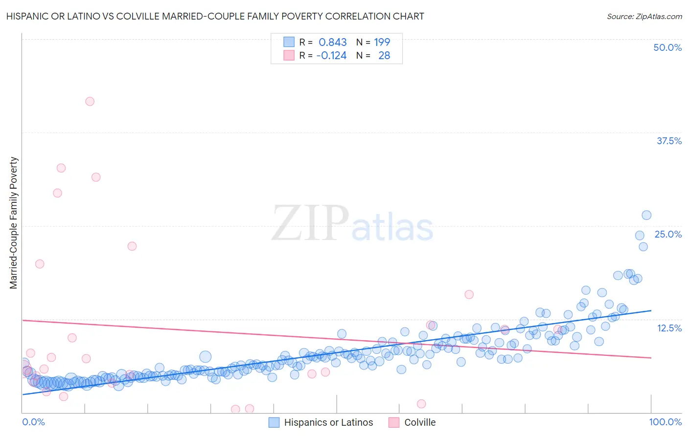 Hispanic or Latino vs Colville Married-Couple Family Poverty