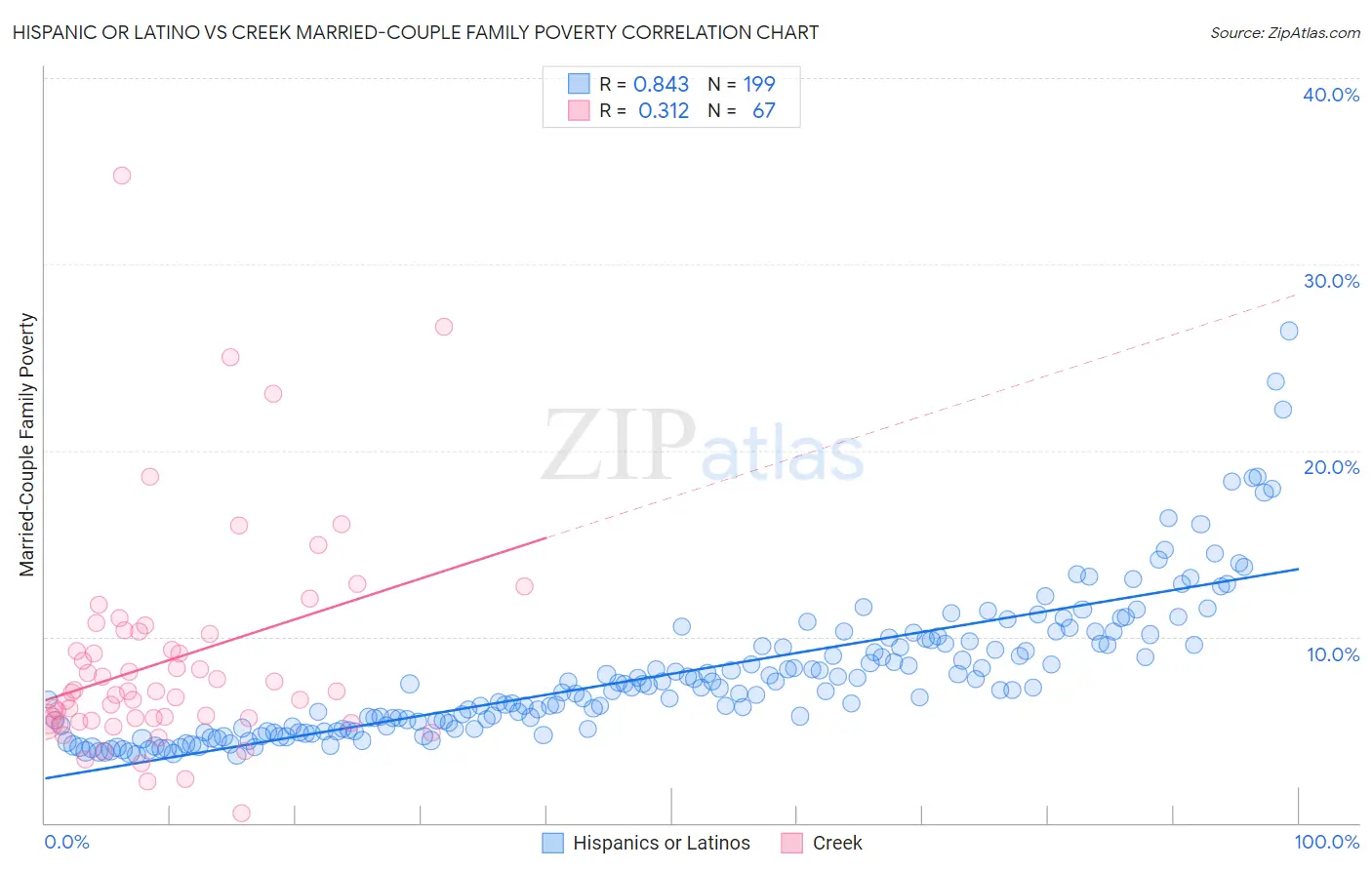 Hispanic or Latino vs Creek Married-Couple Family Poverty