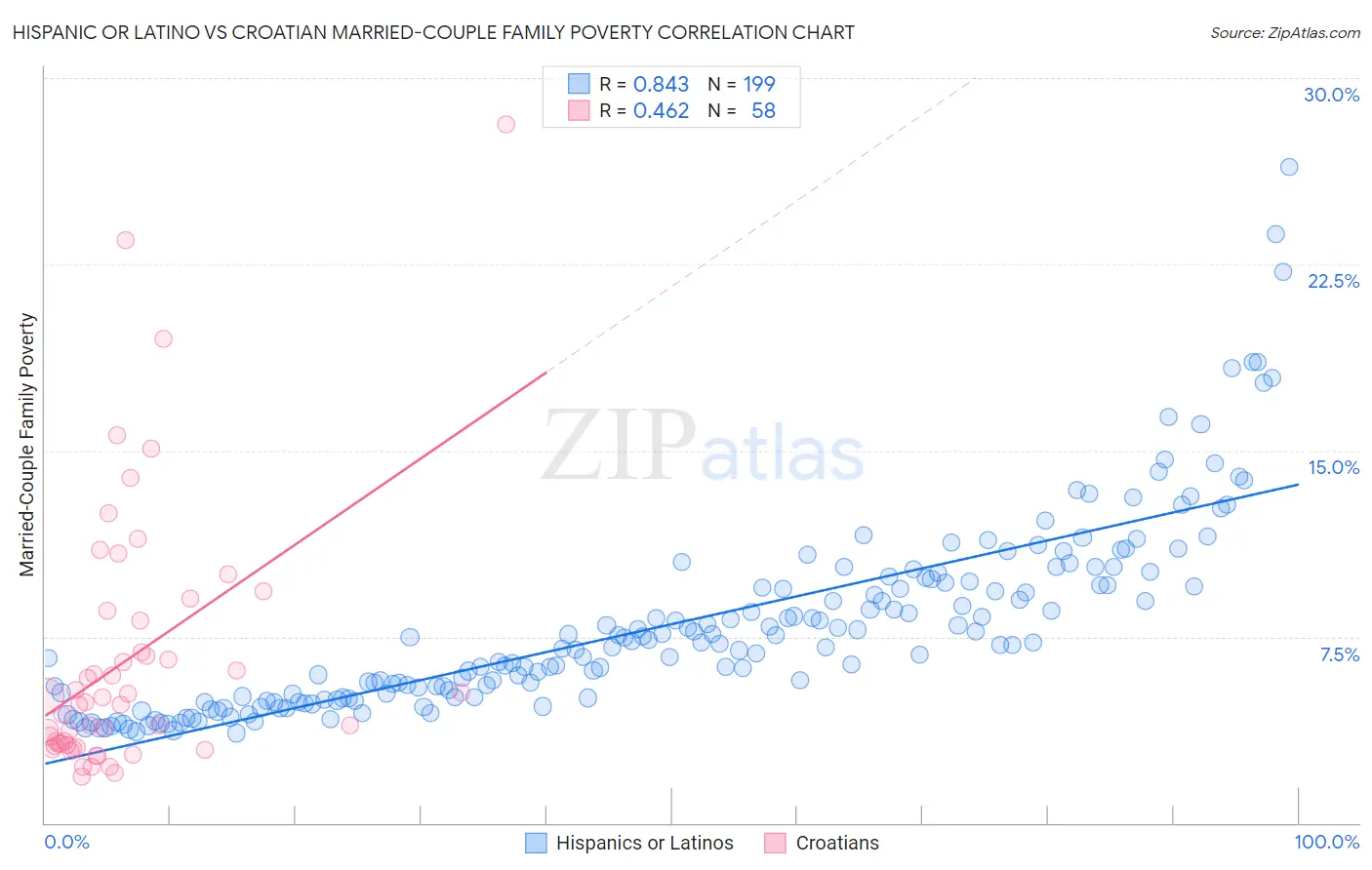 Hispanic or Latino vs Croatian Married-Couple Family Poverty