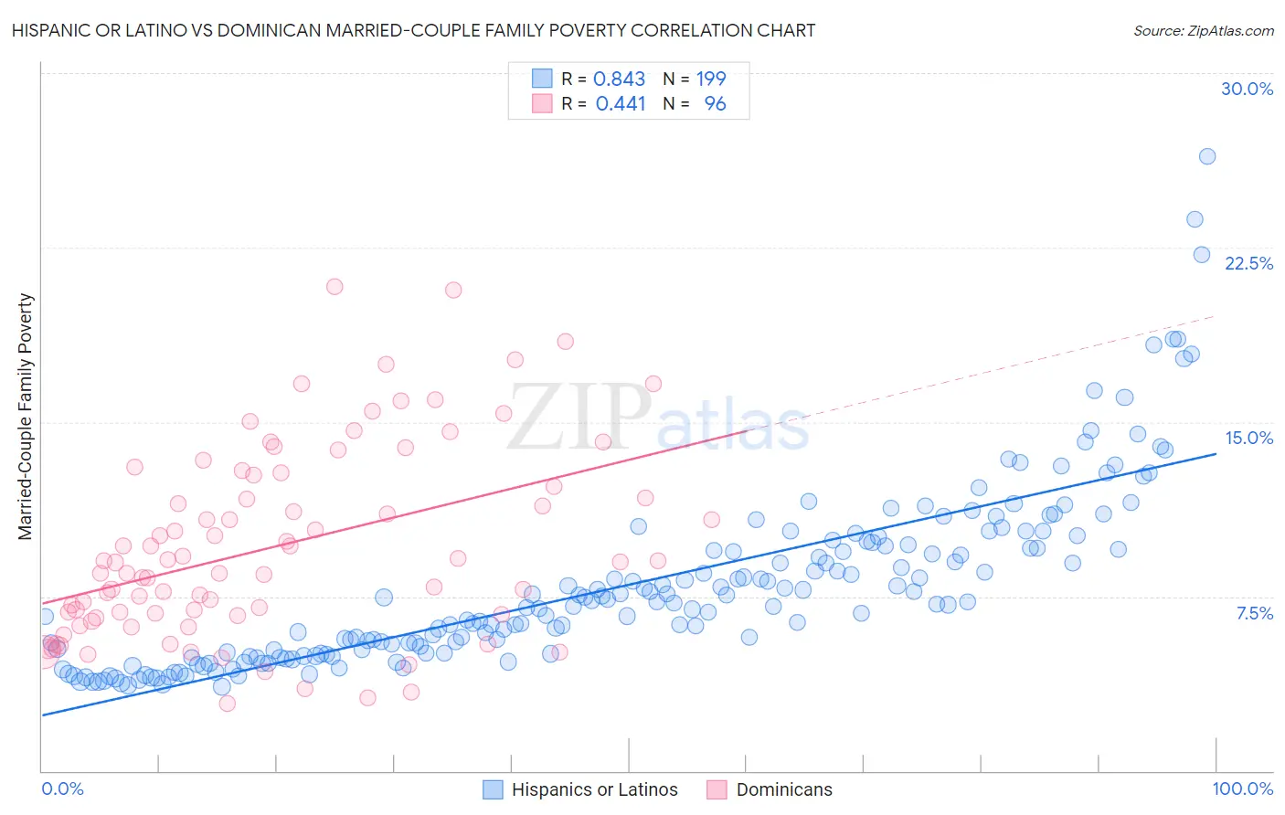 Hispanic or Latino vs Dominican Married-Couple Family Poverty
