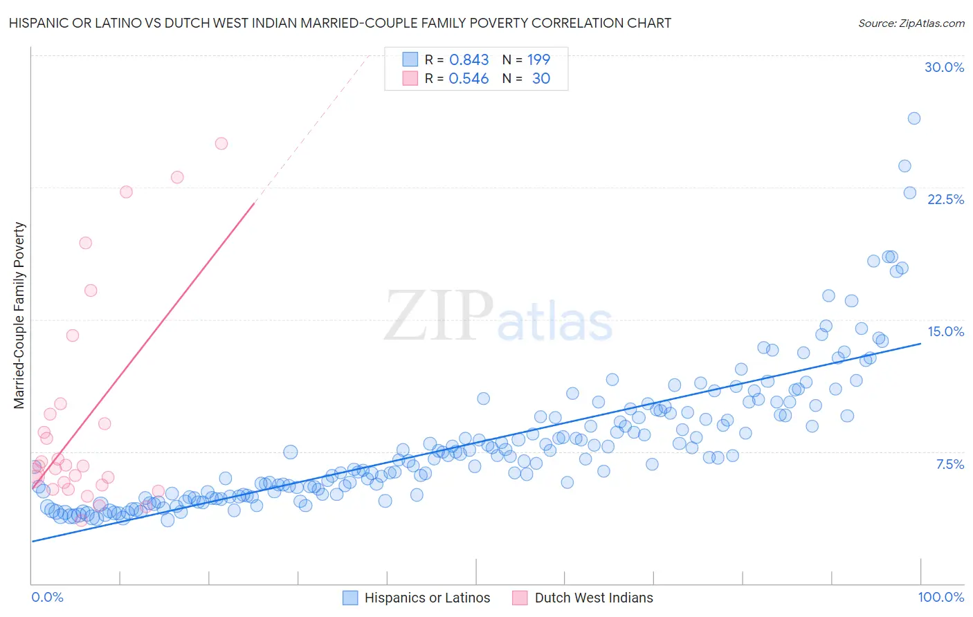 Hispanic or Latino vs Dutch West Indian Married-Couple Family Poverty