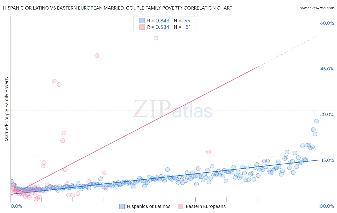 Hispanic or Latino vs Eastern European Married-Couple Family Poverty