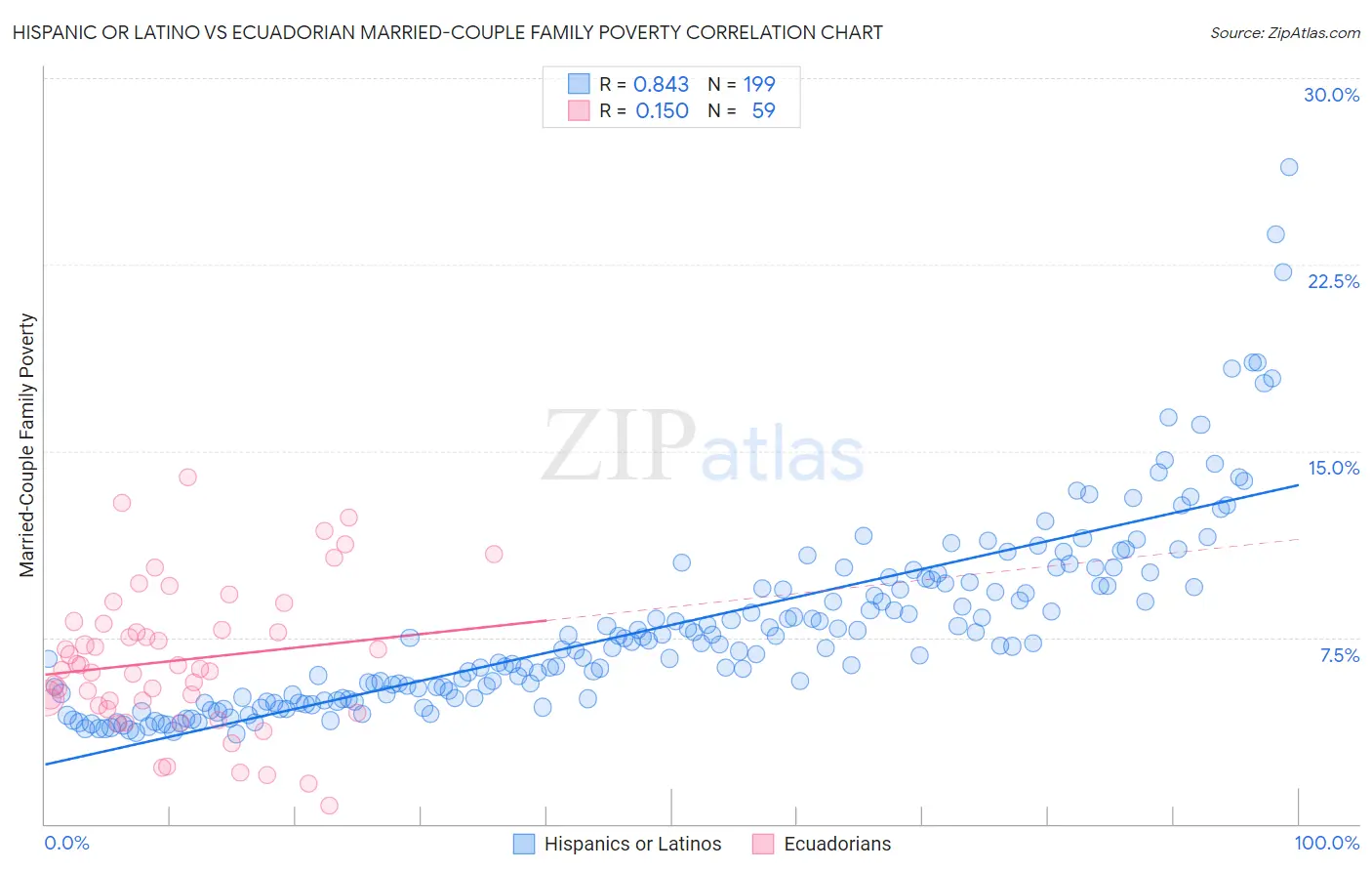 Hispanic or Latino vs Ecuadorian Married-Couple Family Poverty