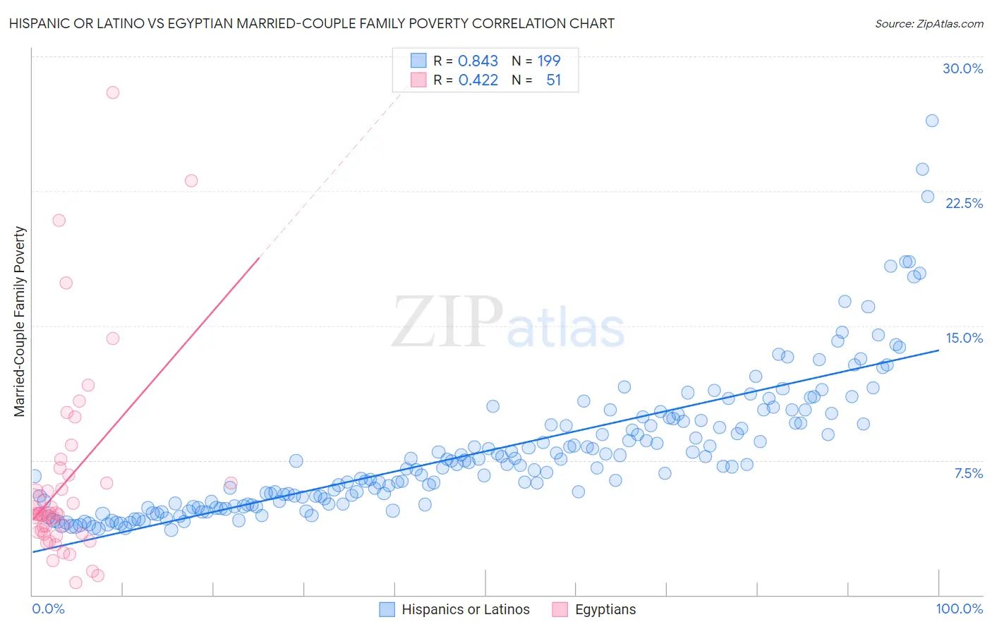 Hispanic or Latino vs Egyptian Married-Couple Family Poverty