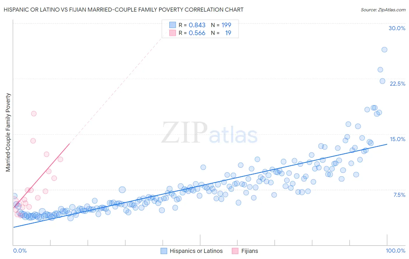 Hispanic or Latino vs Fijian Married-Couple Family Poverty