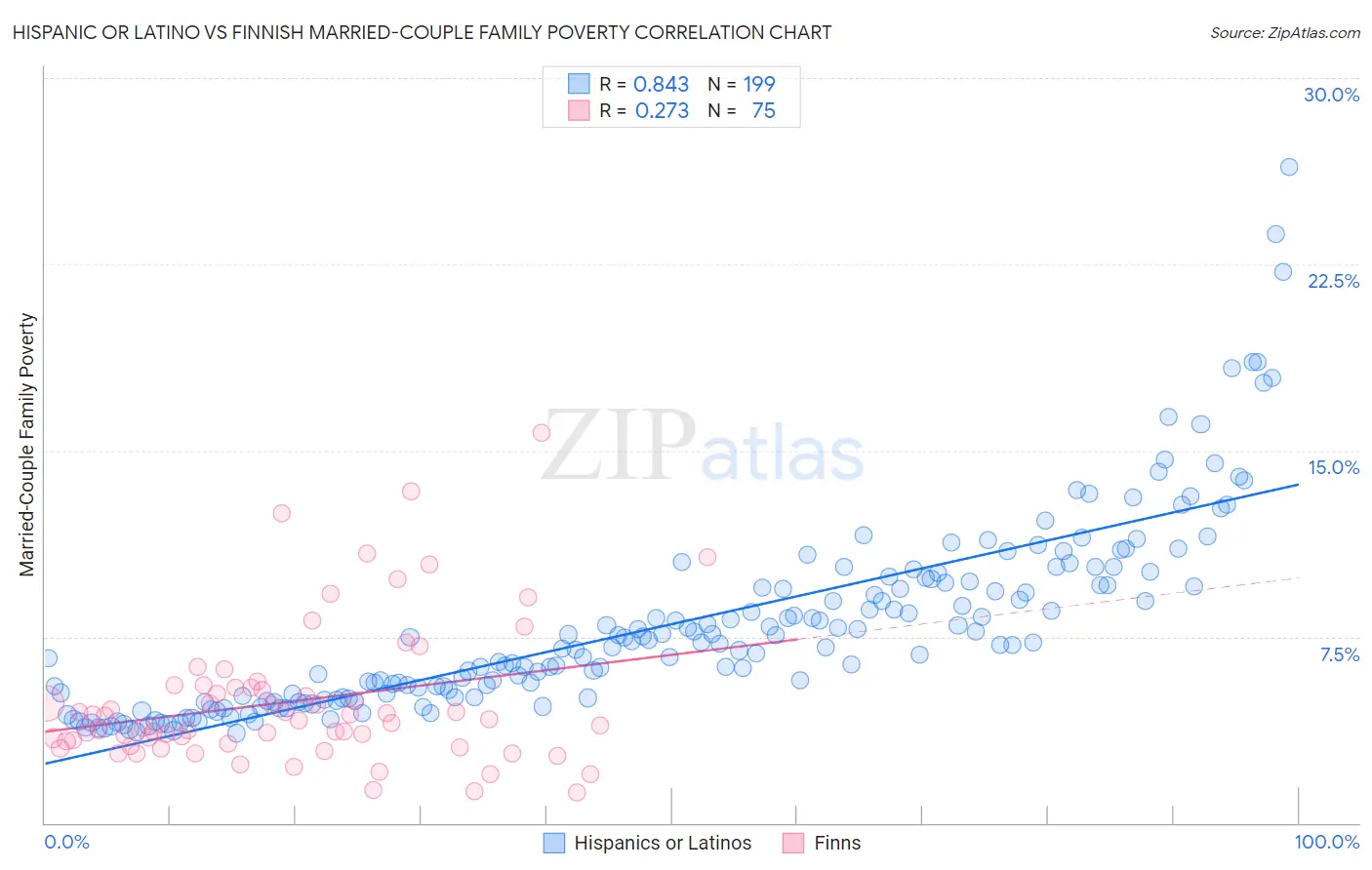 Hispanic or Latino vs Finnish Married-Couple Family Poverty