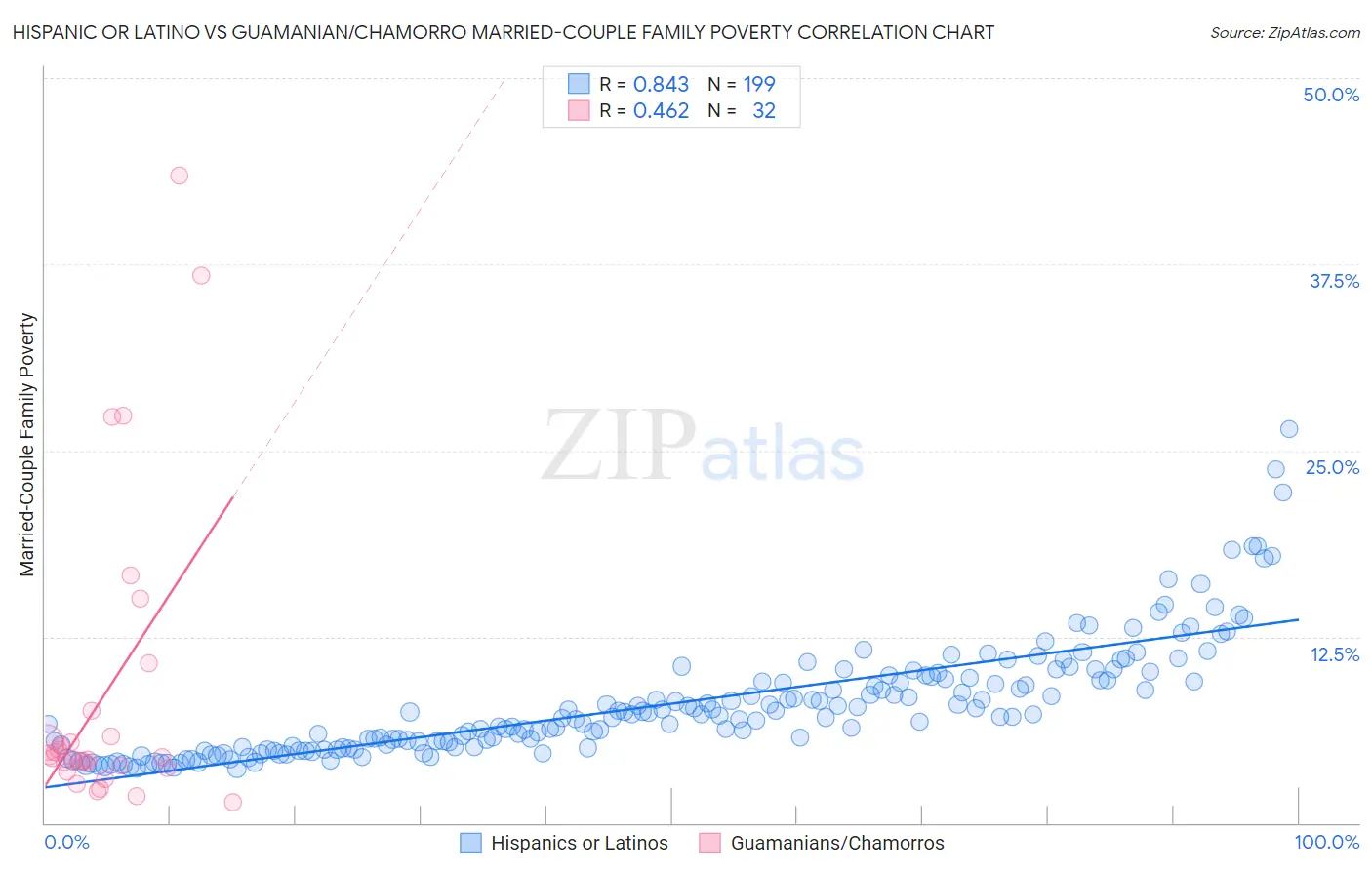 Hispanic or Latino vs Guamanian/Chamorro Married-Couple Family Poverty