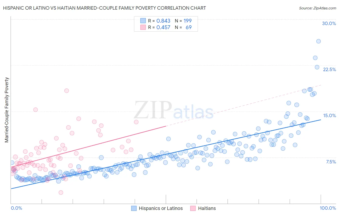 Hispanic or Latino vs Haitian Married-Couple Family Poverty