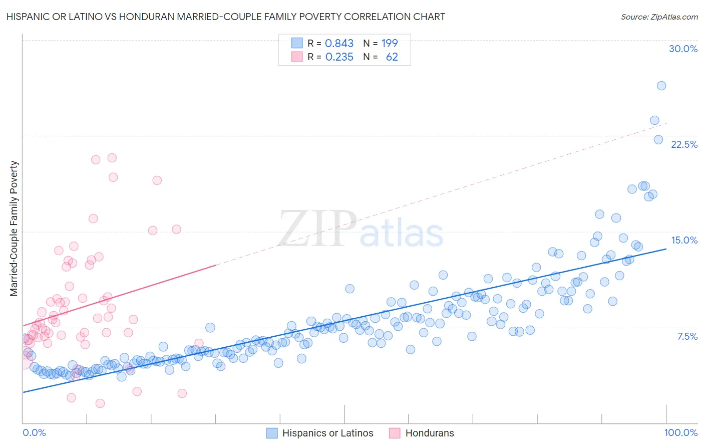 Hispanic or Latino vs Honduran Married-Couple Family Poverty