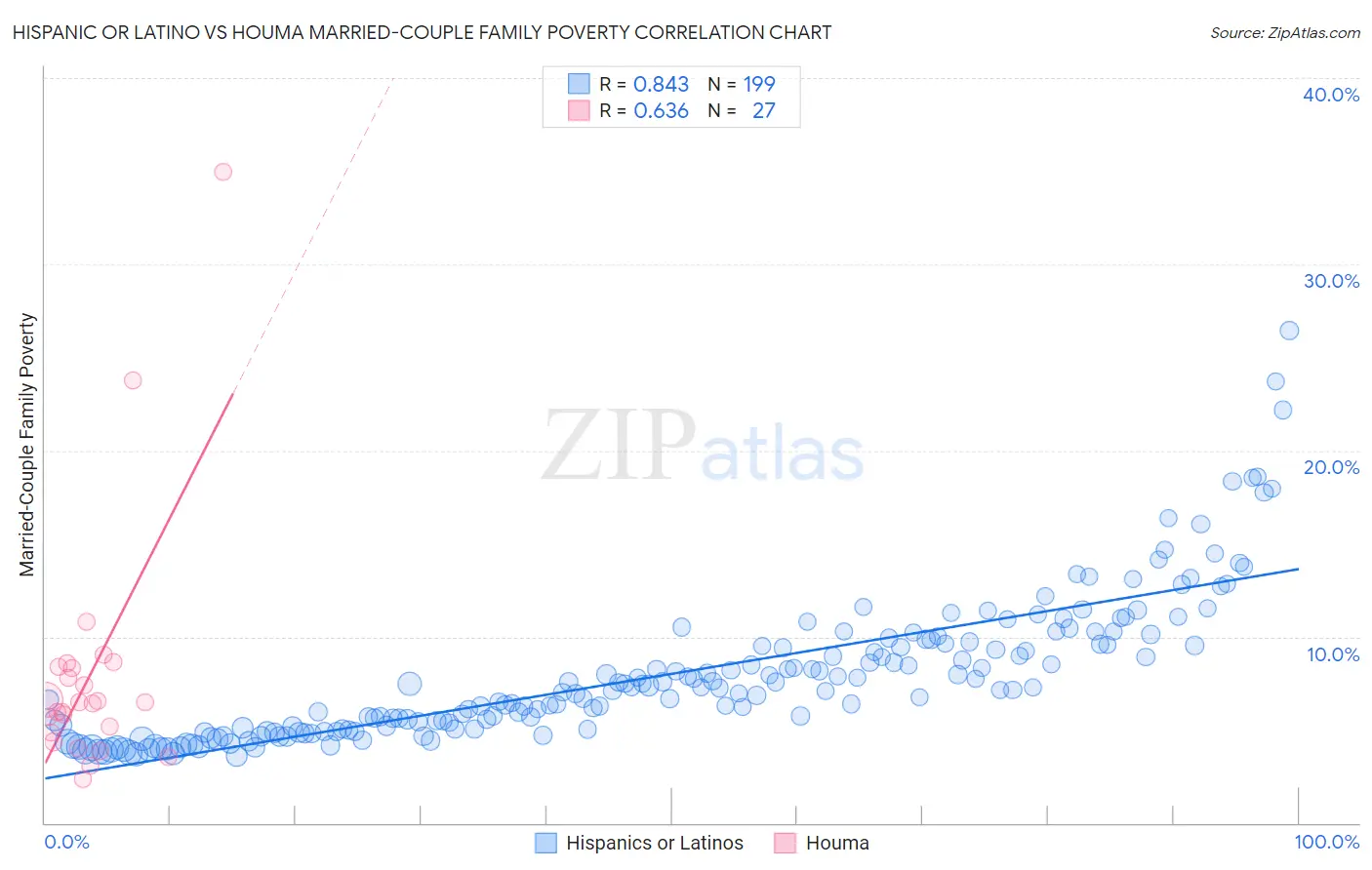 Hispanic or Latino vs Houma Married-Couple Family Poverty