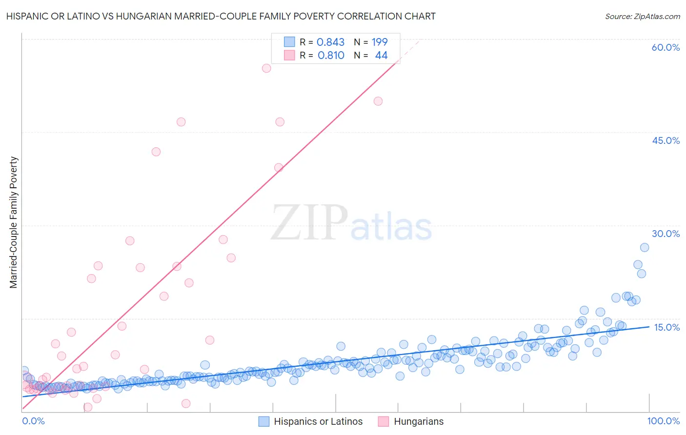 Hispanic or Latino vs Hungarian Married-Couple Family Poverty