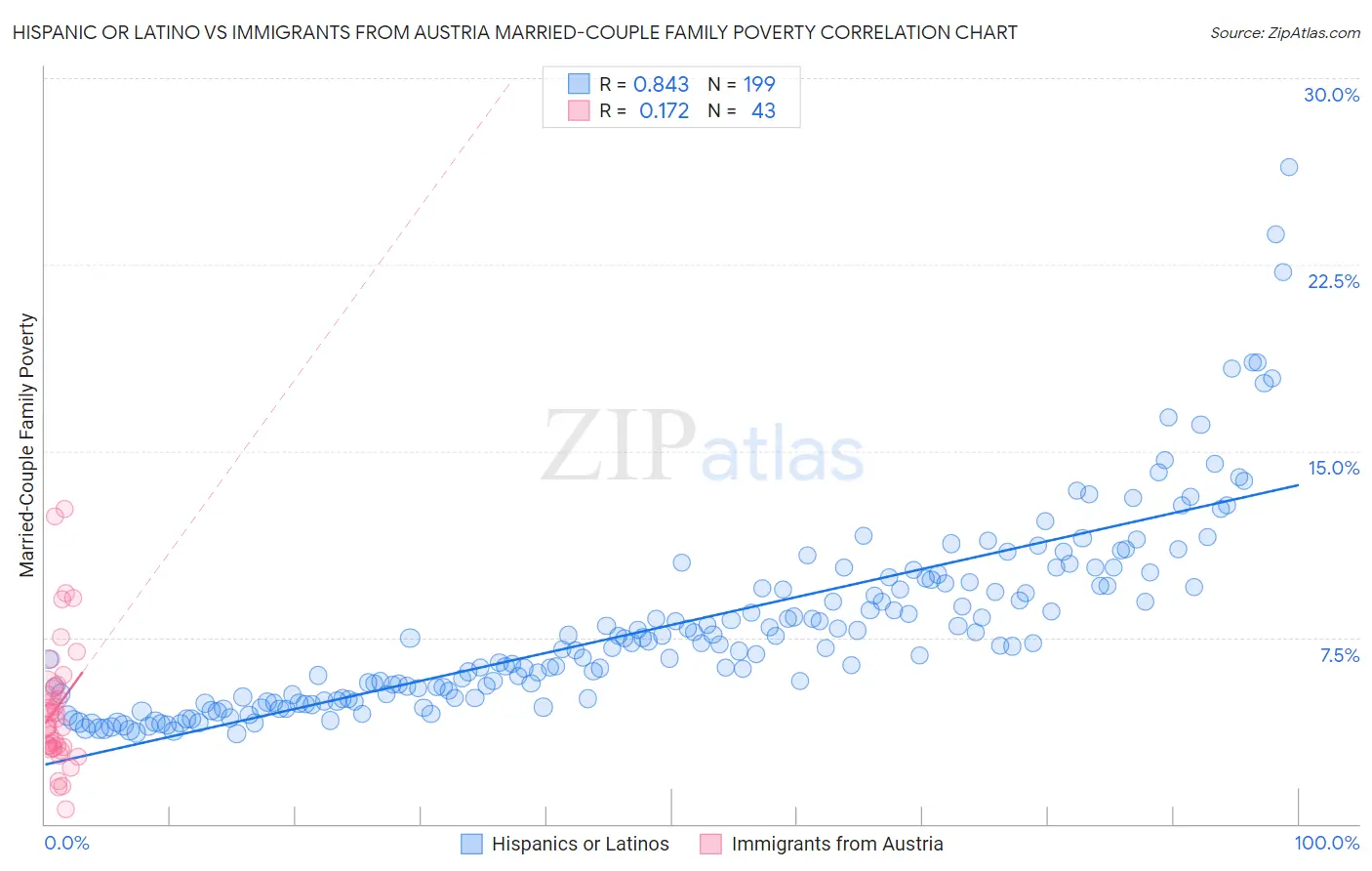 Hispanic or Latino vs Immigrants from Austria Married-Couple Family Poverty