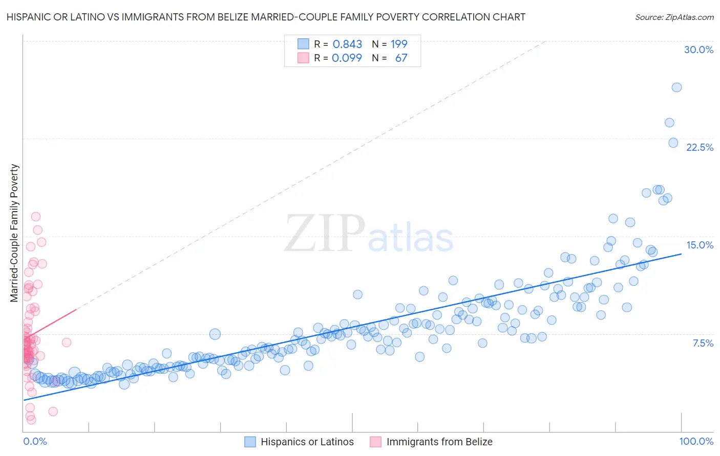 Hispanic or Latino vs Immigrants from Belize Married-Couple Family Poverty