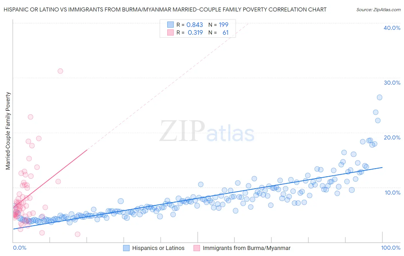 Hispanic or Latino vs Immigrants from Burma/Myanmar Married-Couple Family Poverty
