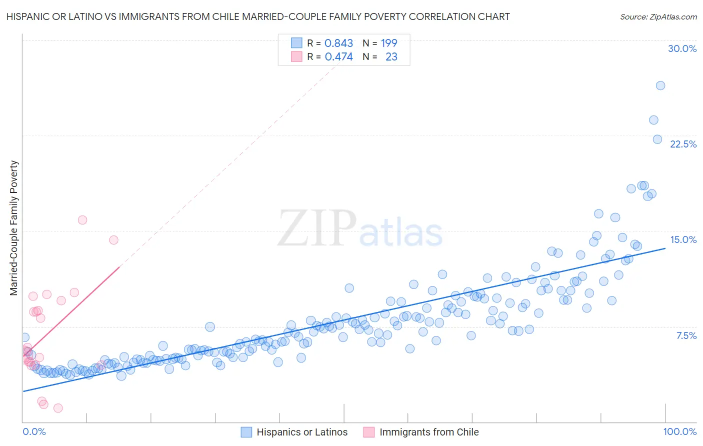 Hispanic or Latino vs Immigrants from Chile Married-Couple Family Poverty