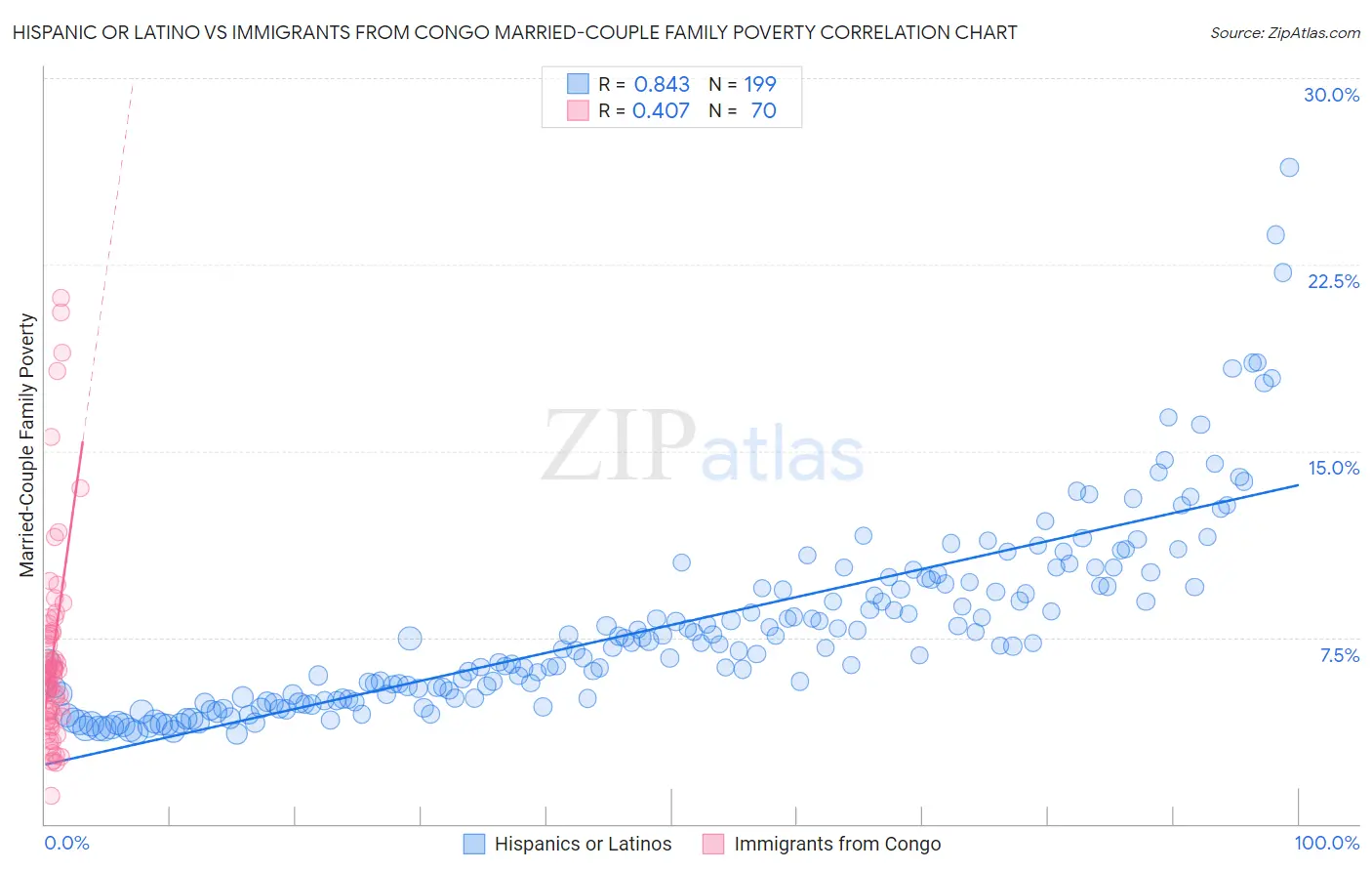 Hispanic or Latino vs Immigrants from Congo Married-Couple Family Poverty
