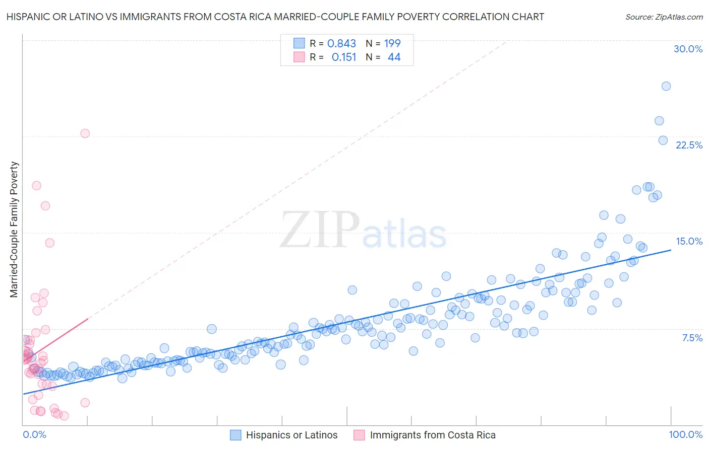 Hispanic or Latino vs Immigrants from Costa Rica Married-Couple Family Poverty
