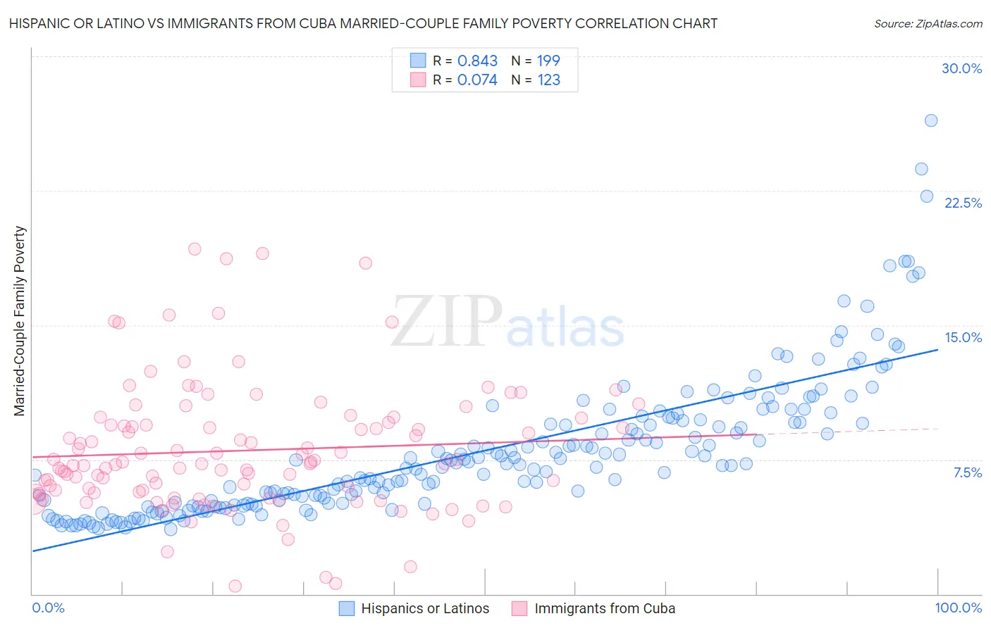 Hispanic or Latino vs Immigrants from Cuba Married-Couple Family Poverty