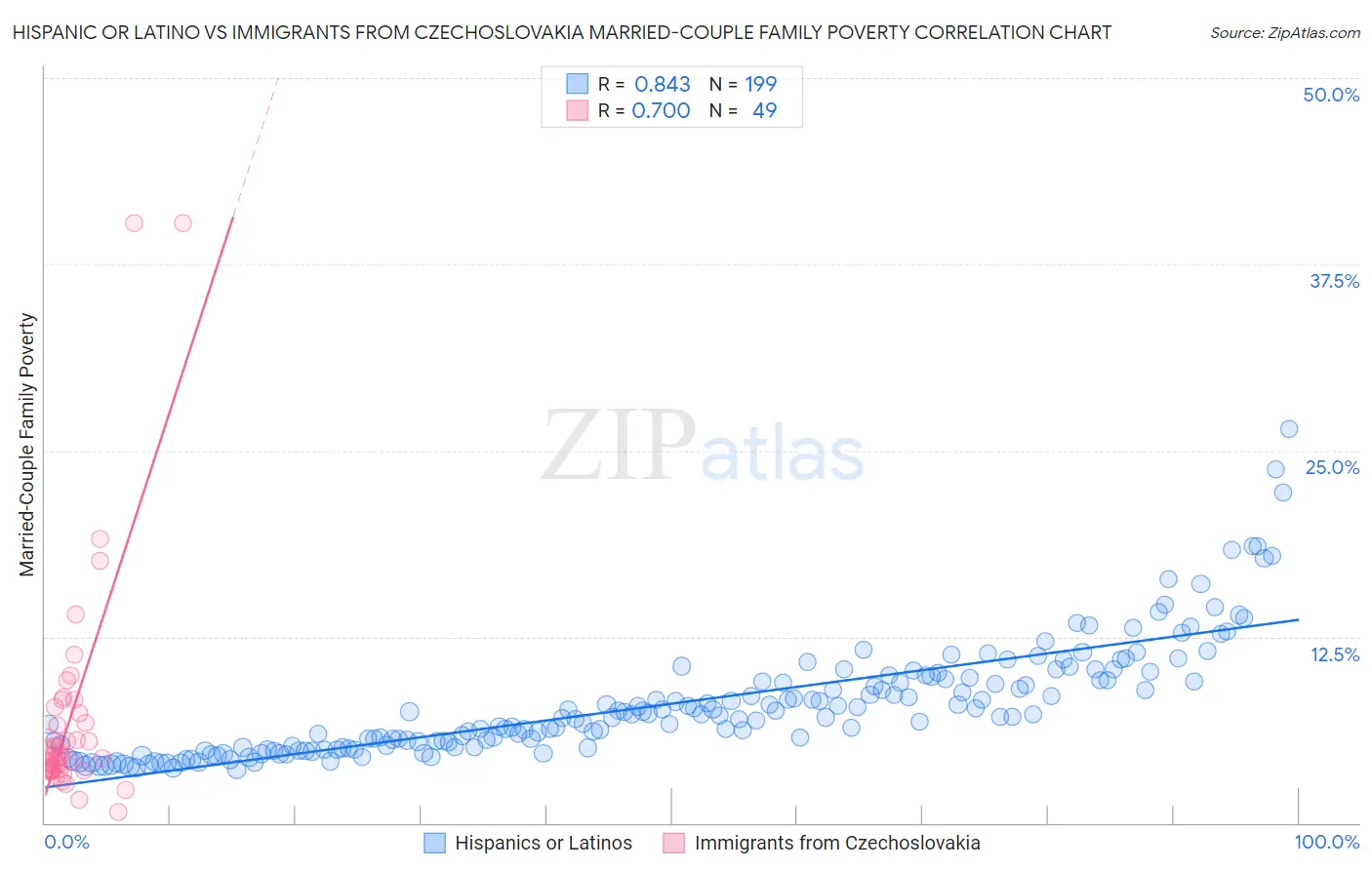 Hispanic or Latino vs Immigrants from Czechoslovakia Married-Couple Family Poverty