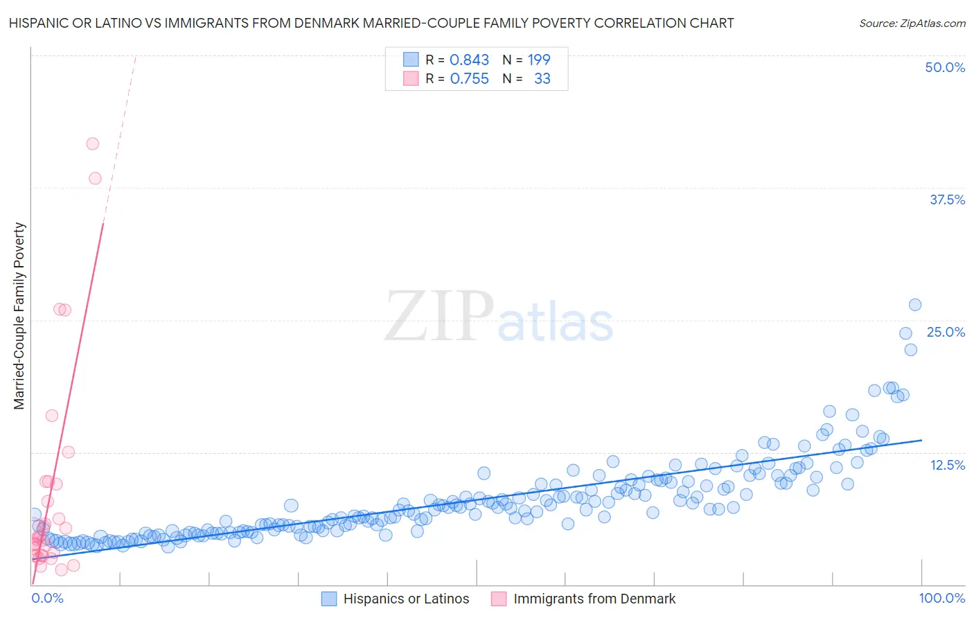 Hispanic or Latino vs Immigrants from Denmark Married-Couple Family Poverty