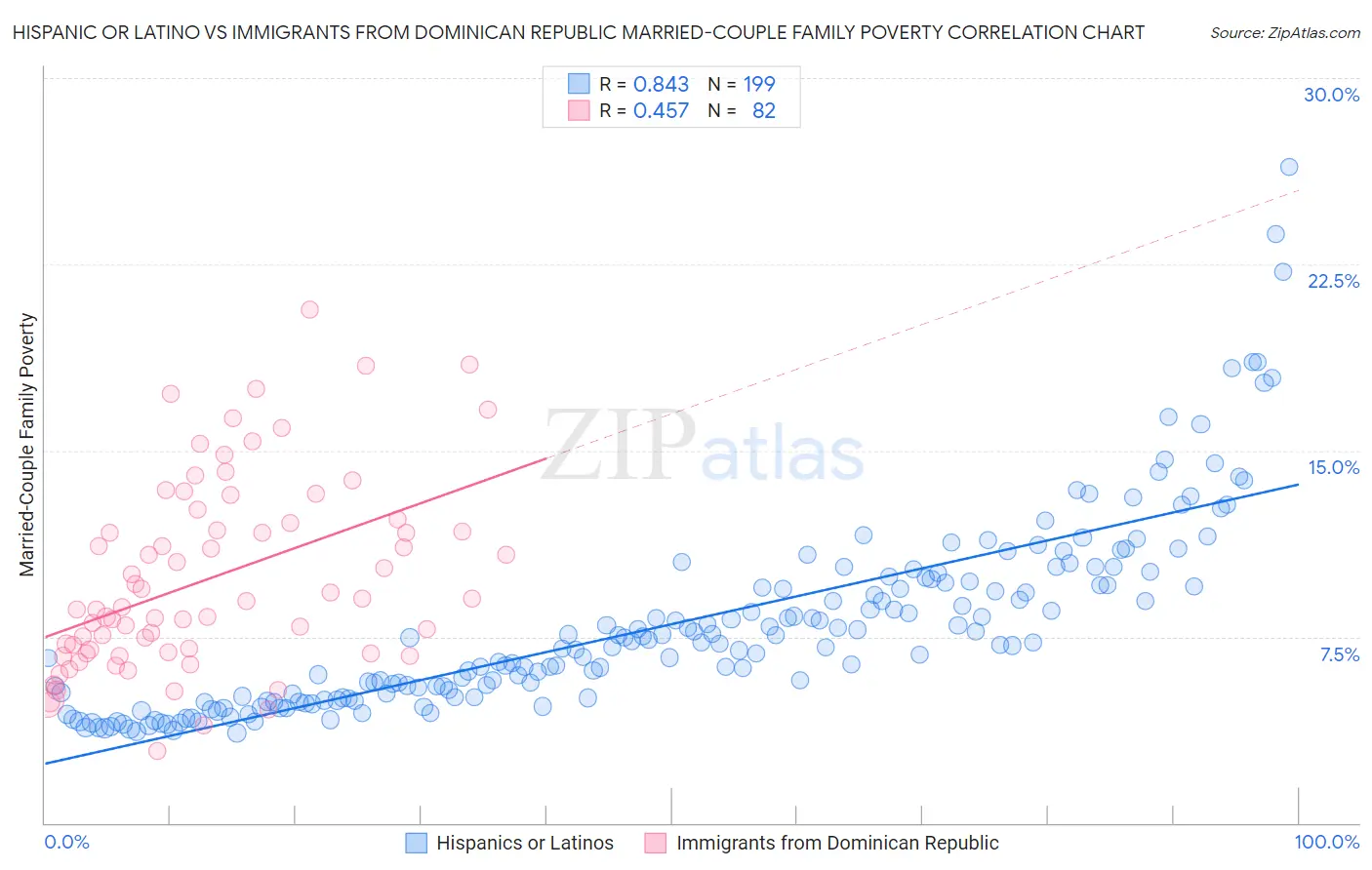 Hispanic or Latino vs Immigrants from Dominican Republic Married-Couple Family Poverty