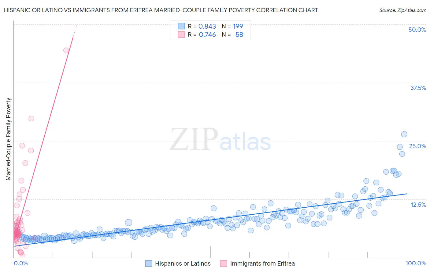 Hispanic or Latino vs Immigrants from Eritrea Married-Couple Family Poverty