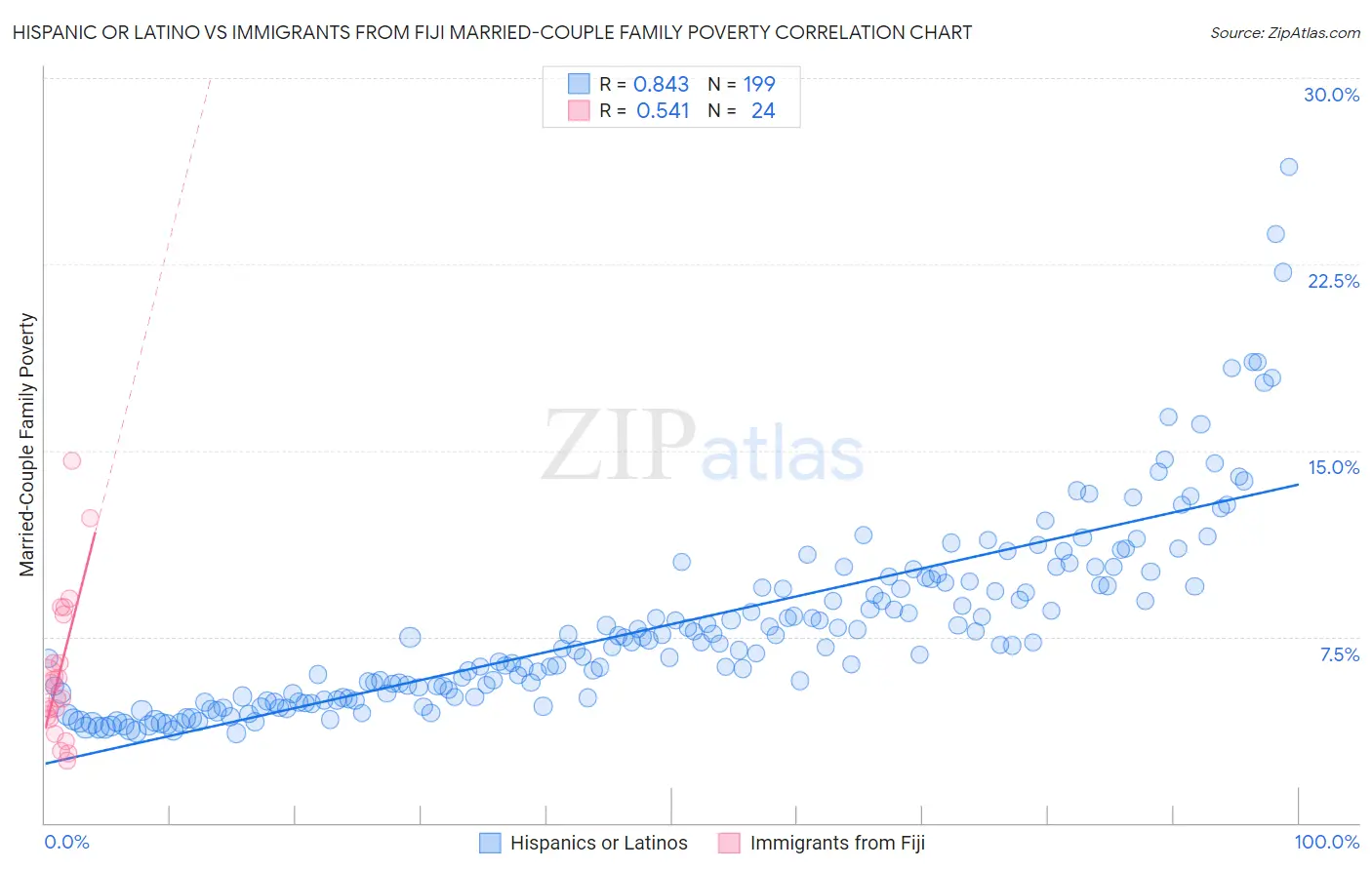 Hispanic or Latino vs Immigrants from Fiji Married-Couple Family Poverty